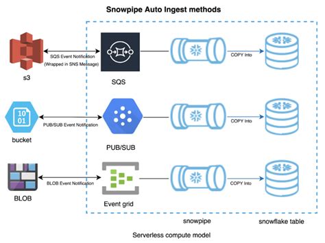 Unlocking Real-Time Data Loading with Snowflake Snowpipe: A Comprehensive Guide | by Karim Faiz ...