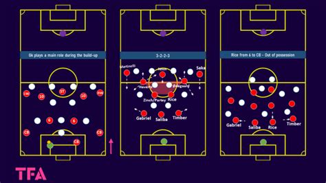 Mikel Arteta Tactics At Arsenal 2023/24 - Managerial Analysis