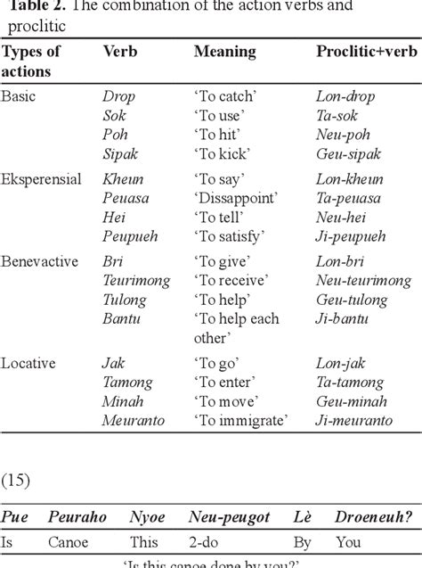 Table 2 from Morphosyntax Analysis of Acehnese Clitic | Semantic Scholar