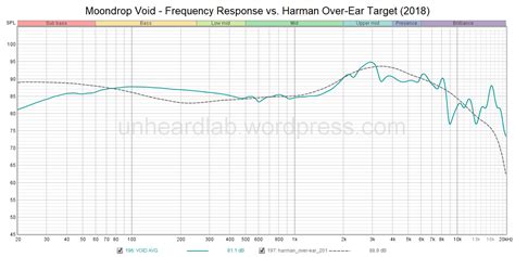 [LEGACY] Moondrop Void – neutral alternative? measurement and impressions – the unheard of ...