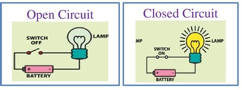 Lesson Planning of Simple Circuit (Open and Closed) Subject General ...