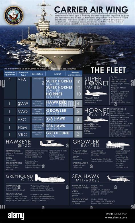 Infographic, US Navy carrier air wing composition in 2015 Stock Photo ...