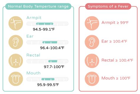 Ear Temperature Fever Chart