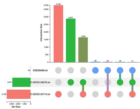 How to interpret an Upset plot? - ExpressAnalyst - OmicsForum