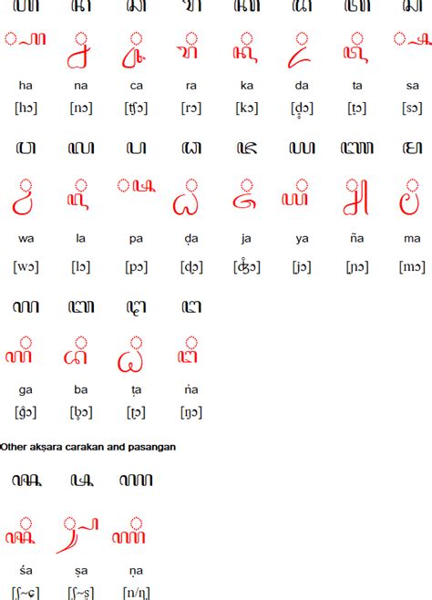 Javanese language and alphabet