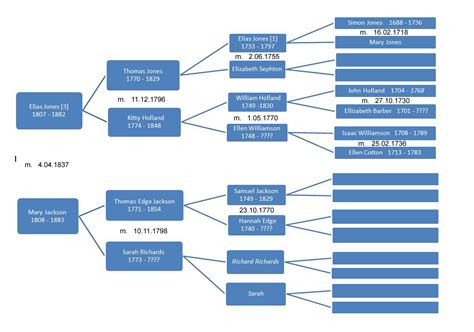 The Jackson Family Tree