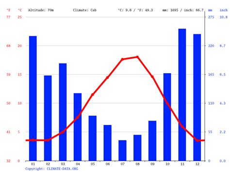 Qualicum Beach climate: Average Temperature by month, Qualicum Beach ...