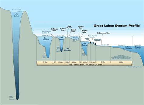 Great Lakes System Profile : r/Damnthatsinteresting