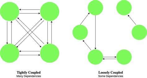 What is Loose Coupling?