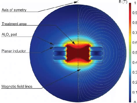 Magnetic flux density and magnetic field lines. | Download Scientific Diagram