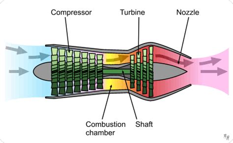 Efficiency Of Jet Engine