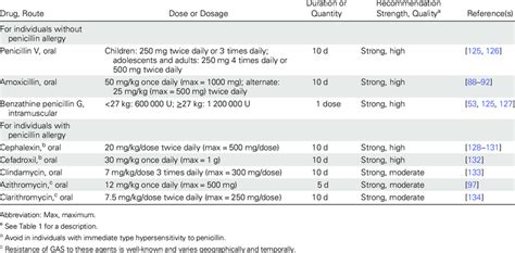 Antibiotic Regimens Recommended for Group A Streptococcal Pharyngitis ...