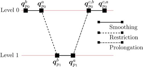 Illustration of a 2-level V-cycle | Download Scientific Diagram