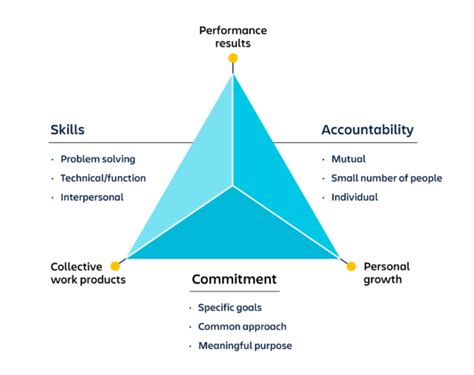 What strong teamwork looks like: 7 proven models - Work Life by Atlassian