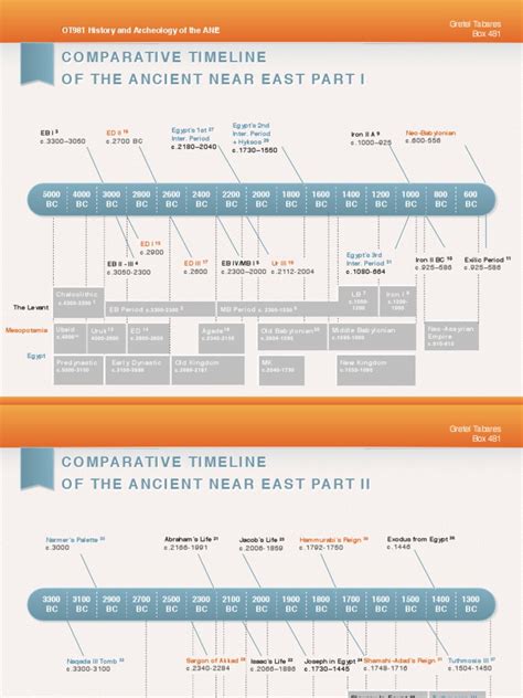 Timeline - Ancient Near East | PDF | Canaan | Kingdom Of Judah