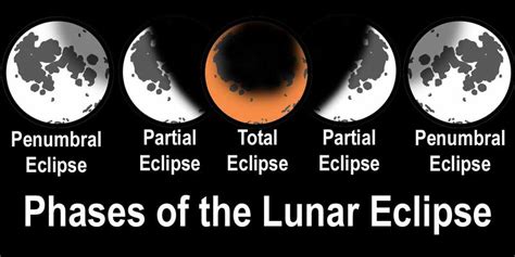 April 15th Lunar Eclipse Info and Links - Lightkeeper's Journal