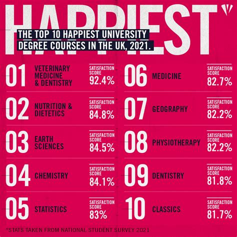 The Happiest University Courses in the UK | Vita Student