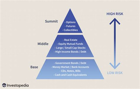 Determining Risk and the Risk Pyramid