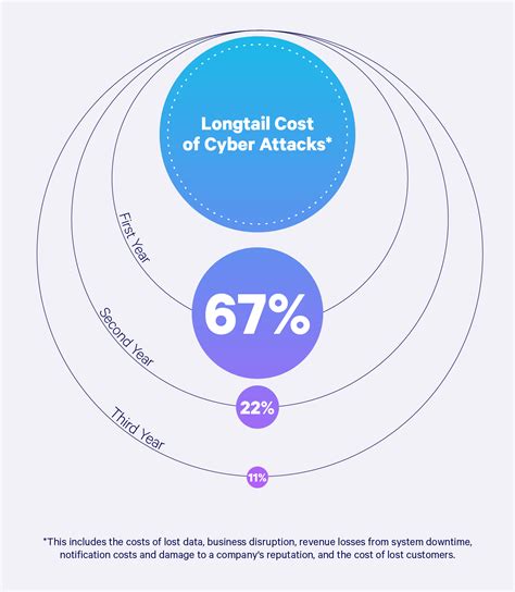 2022 Must-Know Cyber Attack Statistics and Trends | Embroker