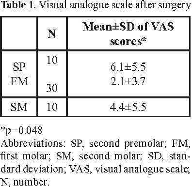 Table 1 from Is supraperiosteal infiltration anesthesia safe enough to ...