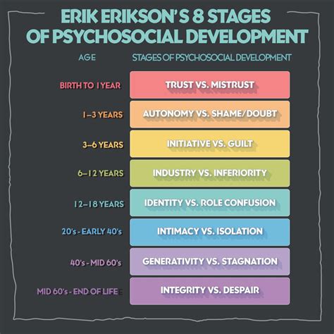 Erikson's Stages Of Development Overview, History Examples, 43% OFF