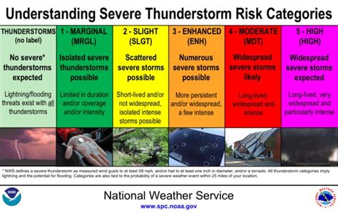 What's a 'marginal' risk of severe weather? Explaining confusing National Weather Service storm ...