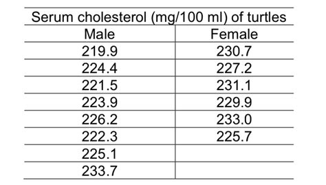 Solved 1. The following data are the serum cholesterol level | Chegg.com