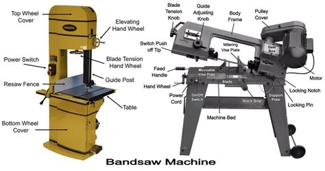 Bandsaw Machine - Definition, Types, Parts, Uses, Working & Advantages ...