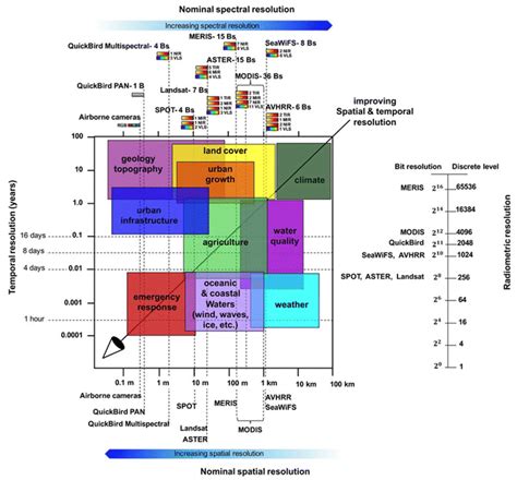 Relation of spatial, temporal and spectral resolution of satellite ...