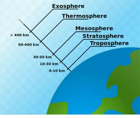 Describe layers of atmosphere with diagram. - Brainly.in