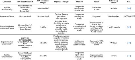 HA-based therapy in tendinopathies treatment. | Download Scientific Diagram