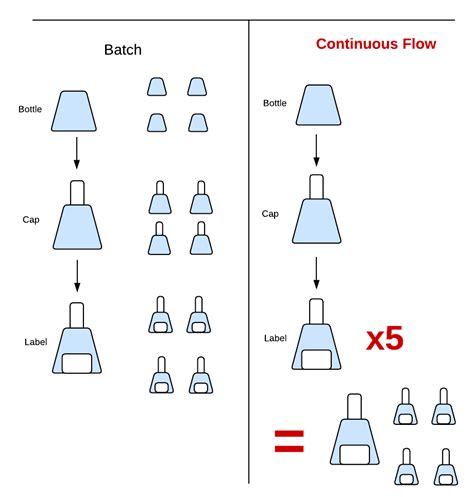 Continuous Flow Process