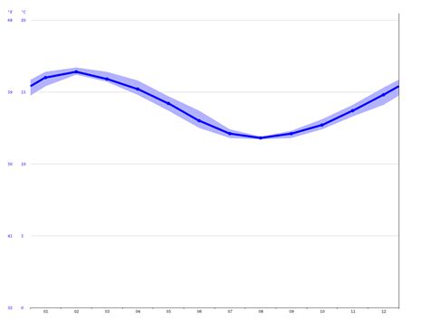 Wellington climate: Average Temperature, weather by month, Wellington ...