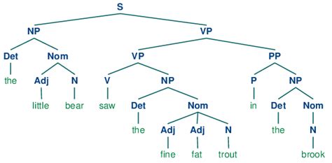 Syntax Tree