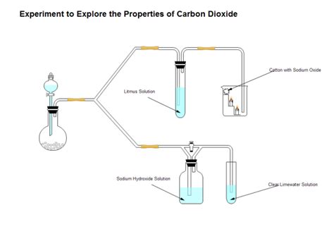 Carbon Dioxide Properties Examples and Templates