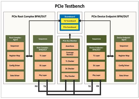 PCIe Gen 6 Verification IP Speeds Up Chip Development - SemiWiki