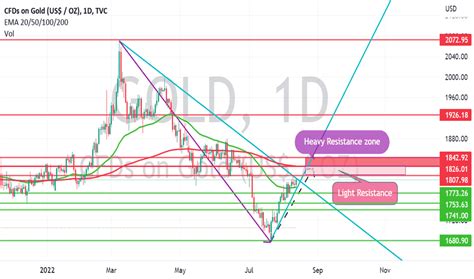 Candlestick Analysis — Trend Analysis — TradingView