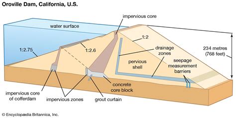 Dam - The modern dam | Britannica