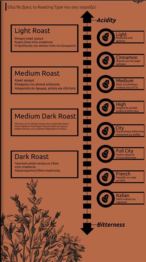 coffee roast chart