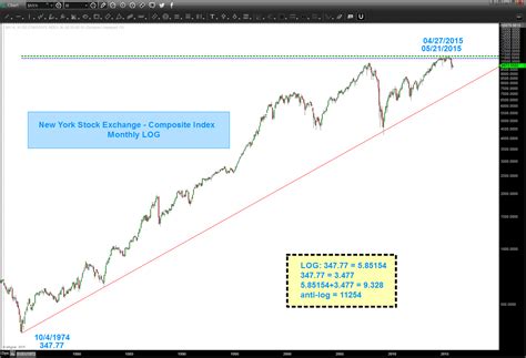 why 11254 is SO important to the $NYA (New York Stock Exchange Index ...