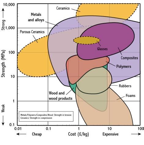 Using material selection charts