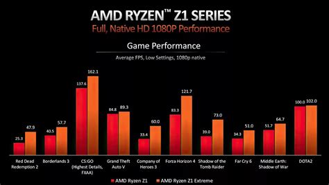 AMD Ryzen Z1 dan Z1 Extreme, Prosesor di Asus ROG Ally