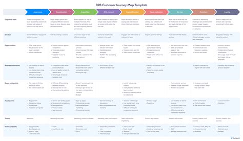 How to Create a B2B Customer Journey Map - Touchpoint