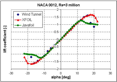 Aerospaceweb.org | Ask Us - NACA 0012 Lift Characteristics