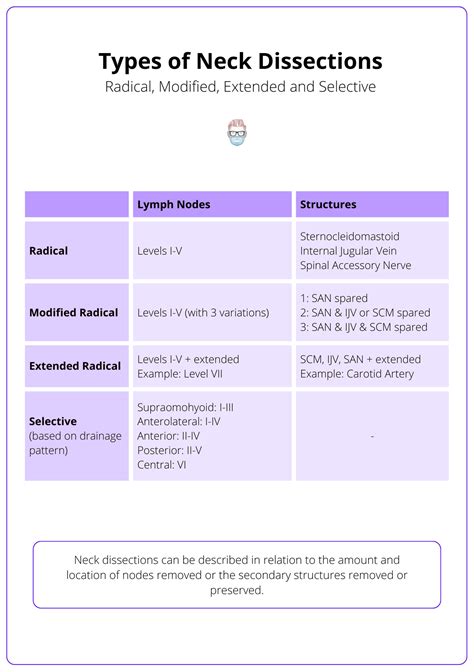 Neck Dissection · Types, Anatomy, Indications, Complications