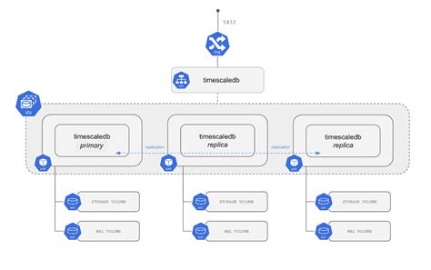 Helm Charts for deploying TimescaleDB on Kubernetes