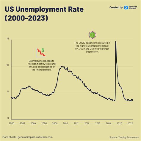 America's Unemployment Rate From 2000 To 2023, Visualized | Digg