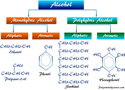 Complete classification of ethyl alcohol: brands, types, grades ...