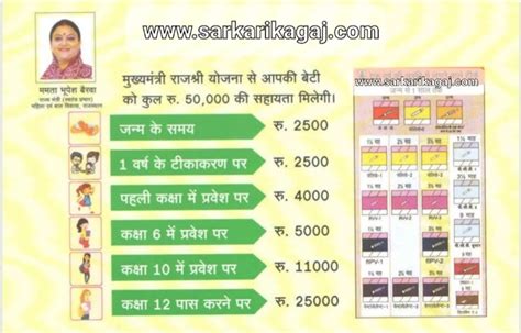 Rajasthan Mukhyamantri rajshree yojana,इस योजना के अंतर्गत बालिकाओं को ...