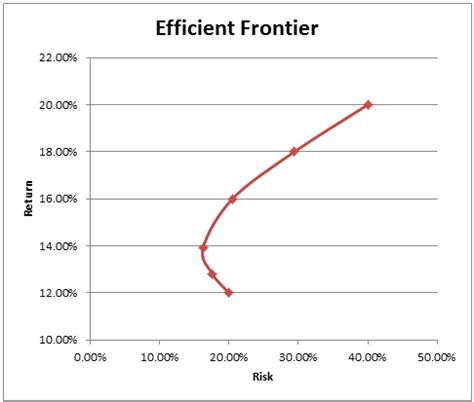 How to Build Efficient Frontier in Excel